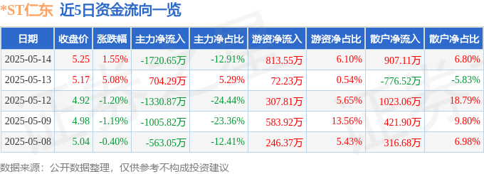 股票行情快报：*ST仁东（002647）5月14日主力资金净卖出1720.65万元
