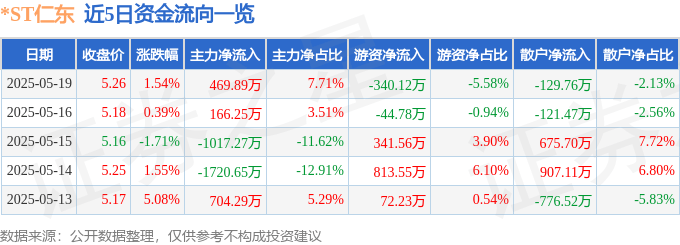 股票行情快报：*ST仁东（002647）5月19日主力资金净买入469.89万元