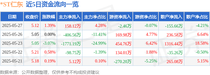 股票行情快报：*ST仁东（002647）5月27日主力资金净买入158.12万元