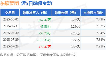 东软集团：8月1日融券卖出8.11万股，融资融券余额9.25亿元