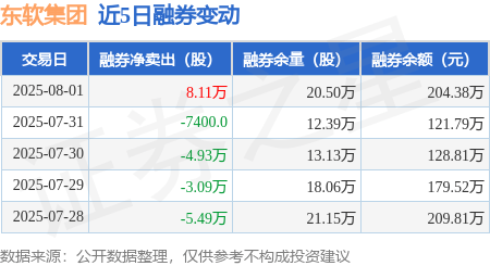 东软集团：8月1日融券卖出8.11万股，融资融券余额9.25亿元