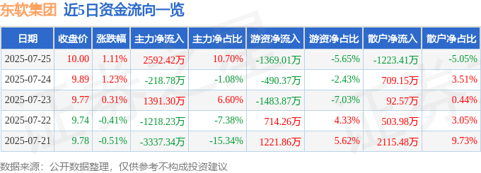 股票行情快报：东软集团（600718）7月25日主力资金净买入2592.42万元