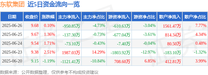 股票行情快报：东软集团（600718）6月26日主力资金净卖出950.85万元