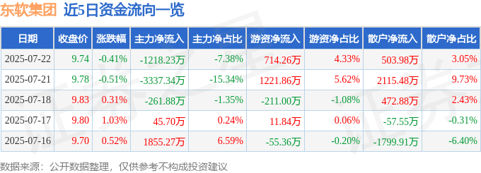 股票行情快报：东软集团（600718）7月22日主力资金净卖出1218.23万元