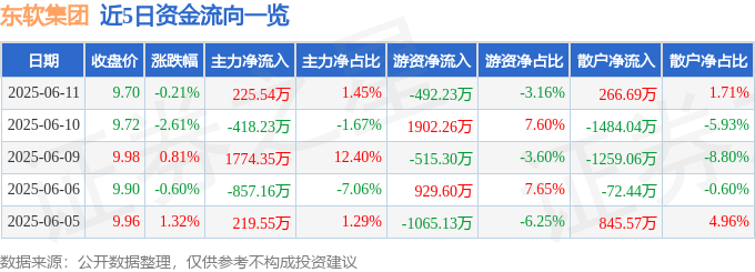 股票行情快报：东软集团（600718）6月11日主力资金净买入225.54万元