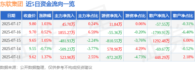 股票行情快报：东软集团（600718）7月17日主力资金净买入45.70万元
