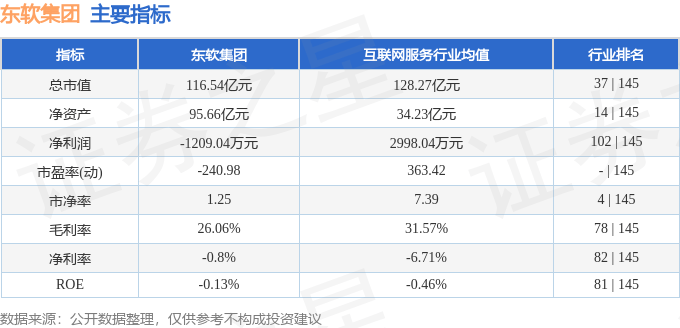 股票行情快报：东软集团（600718）7月17日主力资金净买入45.70万元
