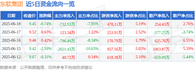 股票行情快报：东软集团（600718）6月18日主力资金净卖出732.53万元
