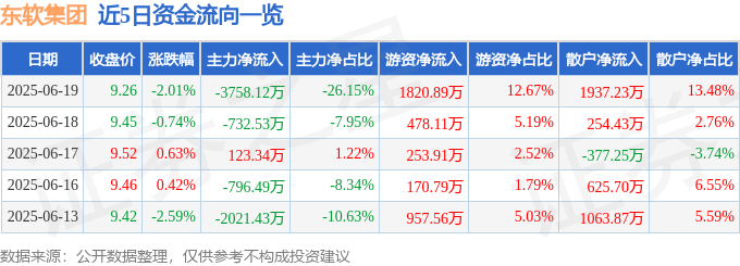 股票行情快报：东软集团（600718）6月19日主力资金净卖出3758.12万元