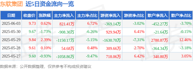 股票行情快报：东软集团（600718）6月3日主力资金净买入821.41万元
