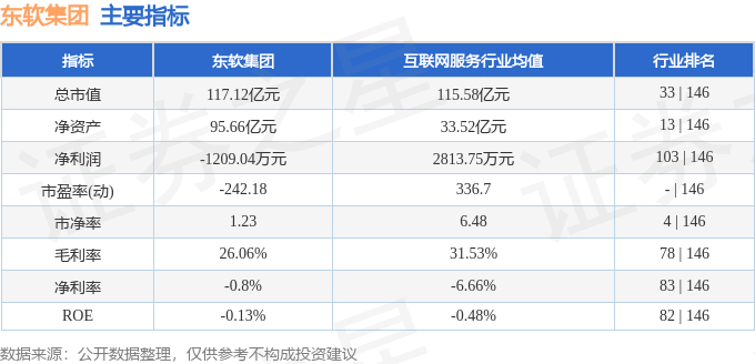 股票行情快报：东软集团（600718）6月3日主力资金净买入821.41万元