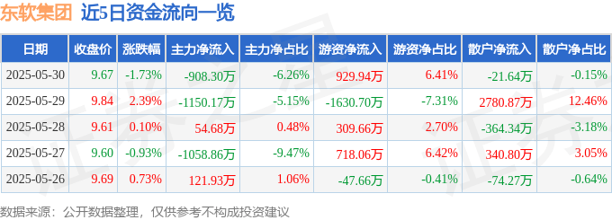 股票行情快报：东软集团（600718）5月30日主力资金净卖出908.30万元
