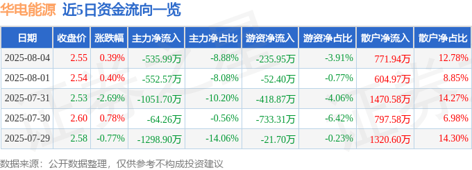 股票行情快报：华电能源（600726）8月4日主力资金净卖出535.99万元