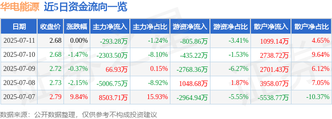 股票行情快报：华电能源（600726）7月11日主力资金净卖出293.28万元
