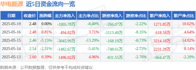 股票行情快报：华电能源（600726）5月19日主力资金净卖出1005.78万元
