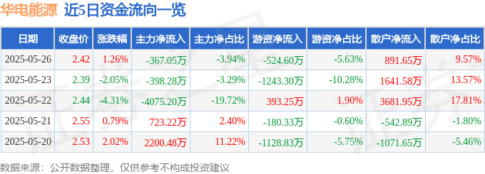 股票行情快报：华电能源（600726）5月26日主力资金净卖出367.05万元