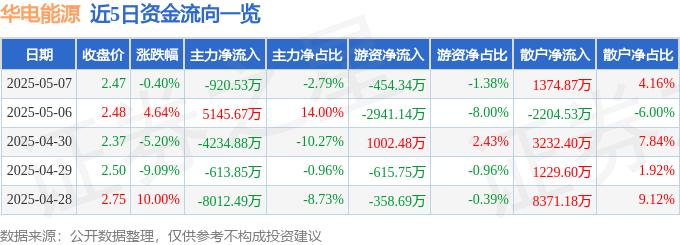 股票行情快报：华电能源（600726）5月7日主力资金净卖出920.53万元