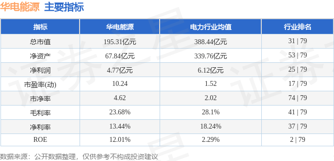 股票行情快报：华电能源（600726）5月7日主力资金净卖出920.53万元