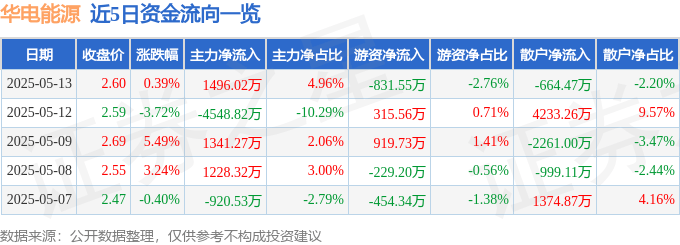 股票行情快报：华电能源（600726）5月13日主力资金净买入1496.02万元