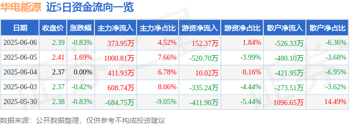 股票行情快报：华电能源（600726）6月6日主力资金净买入373.95万元