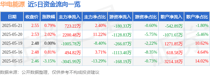 股票行情快报：华电能源（600726）5月21日主力资金净买入723.22万元