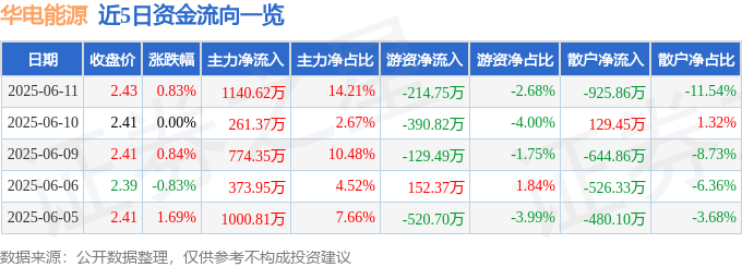 股票行情快报：华电能源（600726）6月11日主力资金净买入1140.62万元