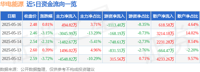 股票行情快报：华电能源（600726）5月16日主力资金净买入494.82万元