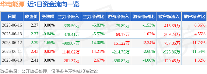 股票行情快报：华电能源（600726）6月16日主力资金净卖出339.50万元