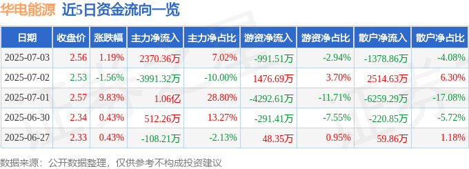股票行情快报：华电能源（600726）7月3日主力资金净买入2370.36万元