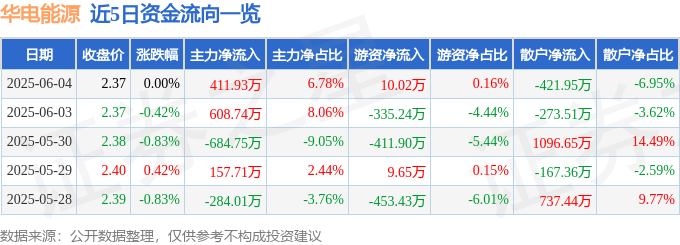 股票行情快报：华电能源（600726）6月4日主力资金净买入411.93万元