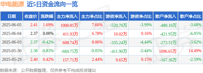 股票行情快报：华电能源（600726）6月5日主力资金净买入1000.81万元