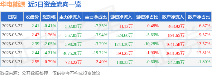 股票行情快报：华电能源（600726）5月27日主力资金净卖出502.03万元