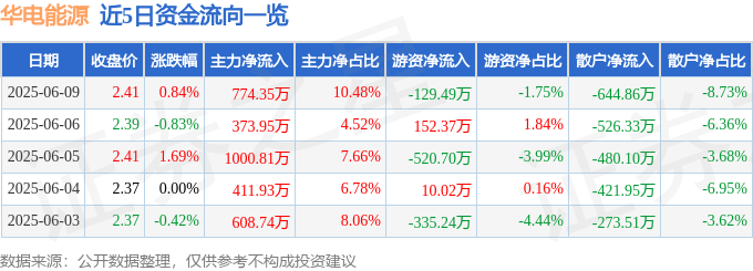 股票行情快报：华电能源（600726）6月9日主力资金净买入774.35万元