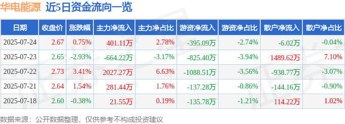 股票行情快报：华电能源（600726）7月24日主力资金净买入401.11万元