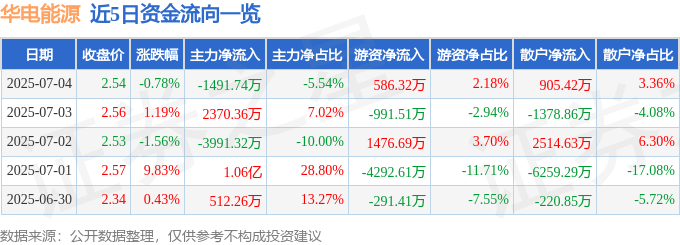 股票行情快报：华电能源（600726）7月4日主力资金净卖出1491.74万元