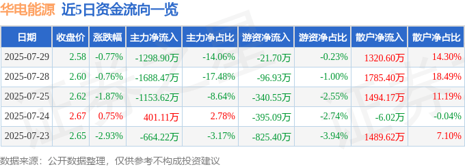 股票行情快报：华电能源（600726）7月29日主力资金净卖出1298.90万元