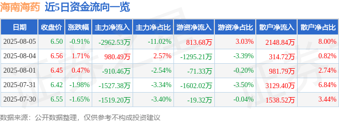 海南海药（000566）8月5日主力资金净卖出2962.53万元