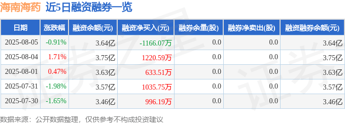 海南海药（000566）8月5日主力资金净卖出2962.53万元