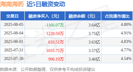 海南海药：8月5日融资买入2177.53万元，融资融券余额3.64亿元