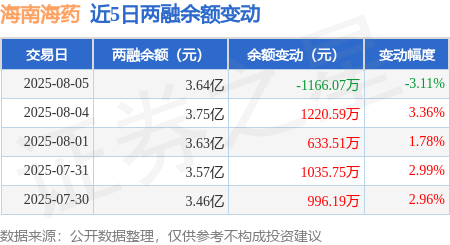 海南海药：8月5日融资买入2177.53万元，融资融券余额3.64亿元