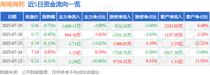 股票行情快报：海南海药（000566）7月29日主力资金净卖出1499.11万元
