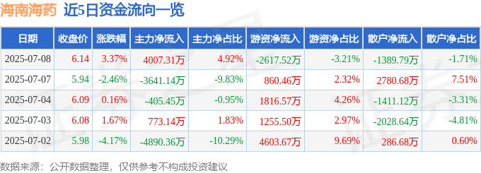 股票行情快报：海南海药（000566）7月8日主力资金净买入4007.31万元