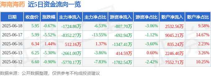 股票行情快报：海南海药（000566）6月18日主力资金净卖出1724.86万元