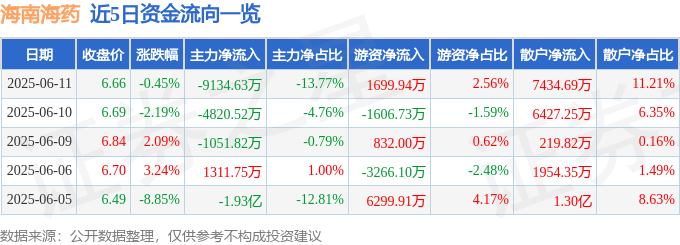 股票行情快报：海南海药（000566）6月11日主力资金净卖出9134.63万元