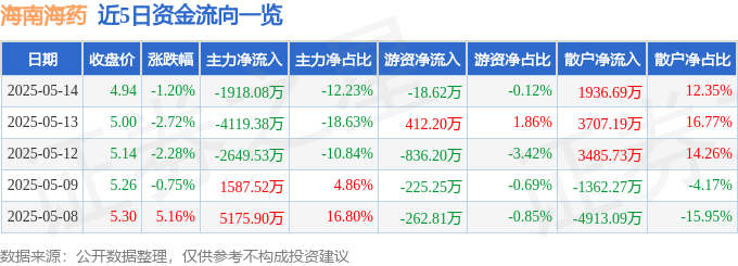 股票行情快报：海南海药（000566）5月14日主力资金净卖出1918.08万元