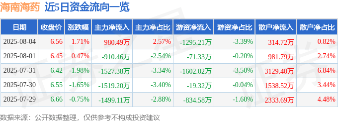 股票行情快报：海南海药（000566）8月4日主力资金净买入980.49万元