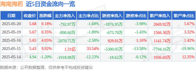 股票行情快报：海南海药（000566）5月20日主力资金净卖出792.97万元