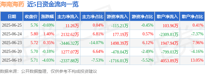 股票行情快报：海南海药（000566）6月25日主力资金净买入11.26万元