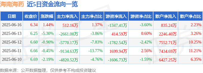 股票行情快报：海南海药（000566）6月16日主力资金净买入512.16万元