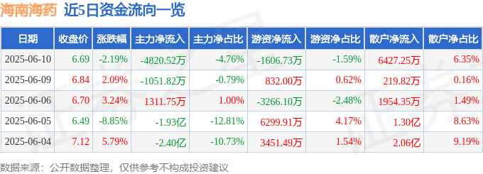股票行情快报：海南海药（000566）6月10日主力资金净卖出4820.52万元
